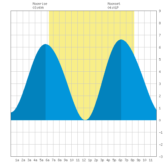 Fields Point tide chart for Wednesday, May 25, 2022