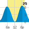 Fields Point tide chart for Wednesday, May 25, 2022