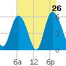 Fields Point tide chart for Thursday, May 26, 2022