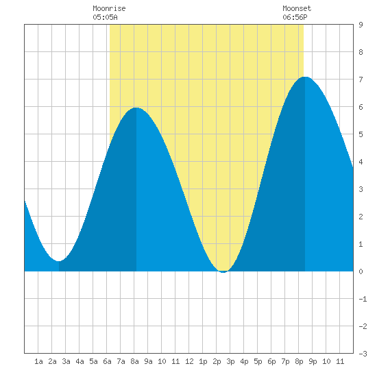 Fields Point tide chart for Saturday, May 28, 2022