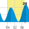Fields Point tide chart for Sunday, May 29, 2022