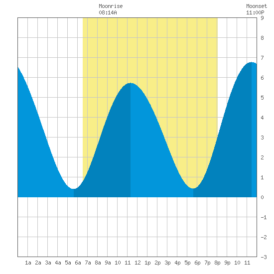 Fields Point tide chart for Tuesday, May 3, 2022