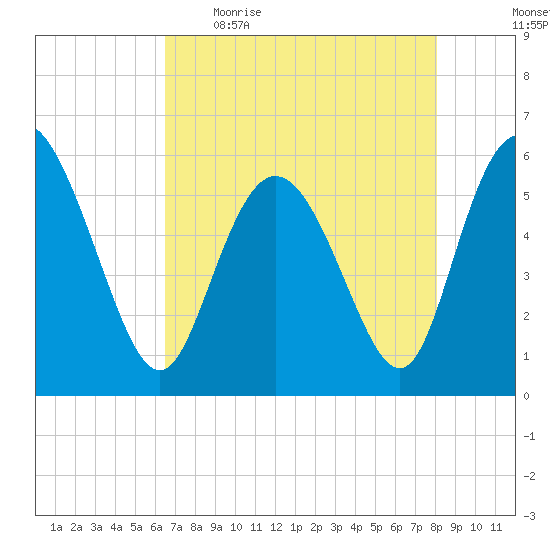 Fields Point tide chart for Wednesday, May 4, 2022