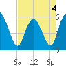Fields Point tide chart for Wednesday, May 4, 2022