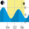 Fields Point tide chart for Sunday, May 8, 2022