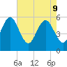 Fields Point tide chart for Monday, May 9, 2022