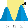 Fields Point tide chart for Friday, June 10, 2022