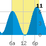 Fields Point tide chart for Saturday, June 11, 2022