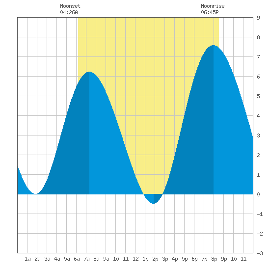 Fields Point tide chart for Sunday, June 12, 2022