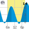 Fields Point tide chart for Tuesday, June 14, 2022