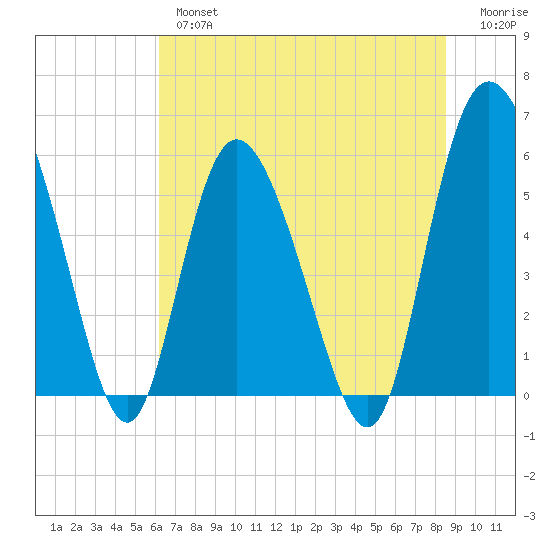 Fields Point tide chart for Wednesday, June 15, 2022