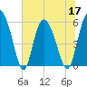Fields Point tide chart for Friday, June 17, 2022