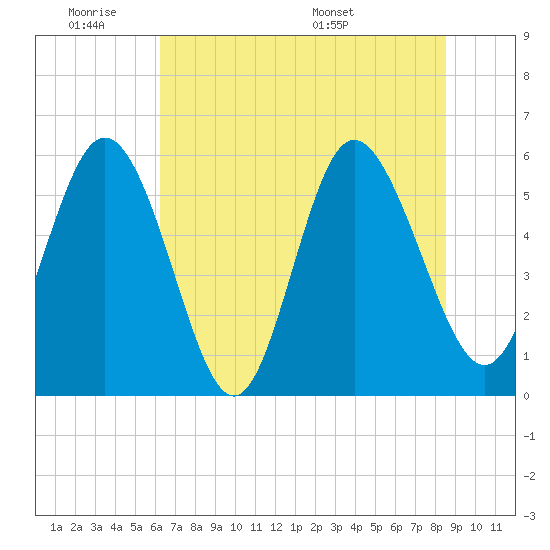 Fields Point tide chart for Tuesday, June 21, 2022