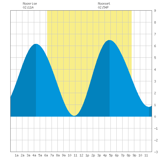 Fields Point tide chart for Wednesday, June 22, 2022