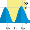 Fields Point tide chart for Wednesday, June 22, 2022