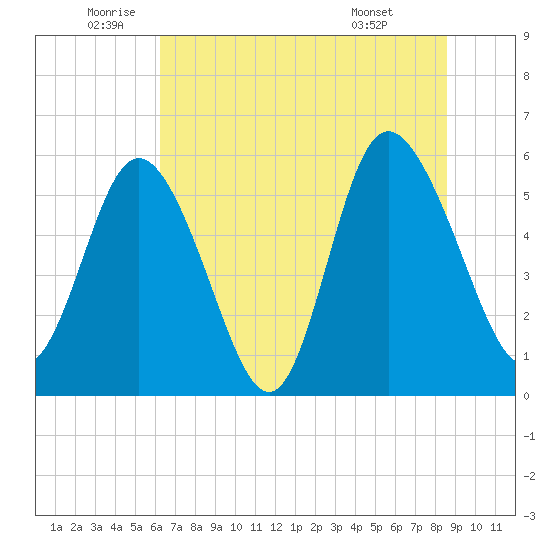 Fields Point tide chart for Thursday, June 23, 2022