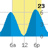 Fields Point tide chart for Thursday, June 23, 2022