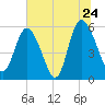 Fields Point tide chart for Friday, June 24, 2022