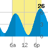 Fields Point tide chart for Sunday, June 26, 2022