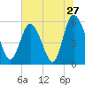 Fields Point tide chart for Monday, June 27, 2022