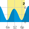 Fields Point tide chart for Thursday, June 2, 2022
