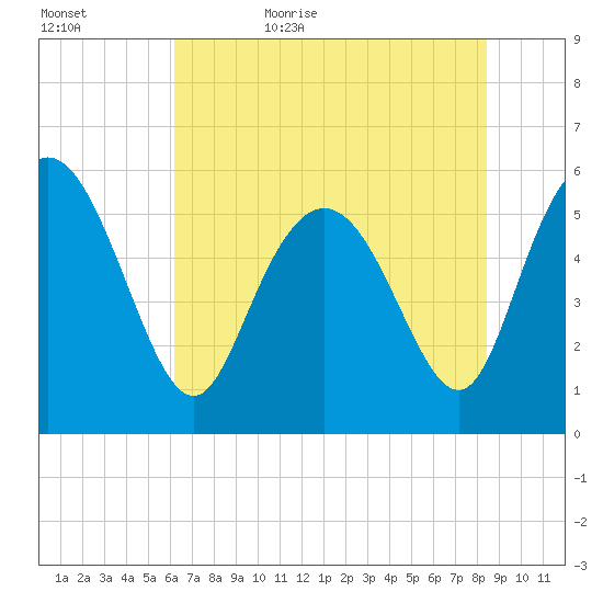 Fields Point tide chart for Saturday, June 4, 2022