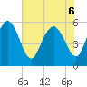 Fields Point tide chart for Monday, June 6, 2022
