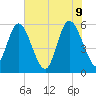 Fields Point tide chart for Thursday, June 9, 2022