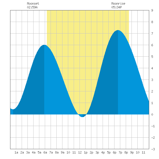Fields Point tide chart for Sunday, July 10, 2022