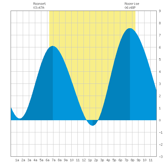 Fields Point tide chart for Monday, July 11, 2022