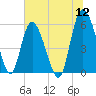 Fields Point tide chart for Tuesday, July 12, 2022