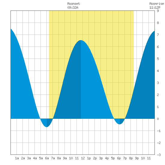 Fields Point tide chart for Saturday, July 16, 2022