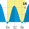 Fields Point tide chart for Saturday, July 16, 2022