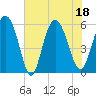 Fields Point tide chart for Monday, July 18, 2022