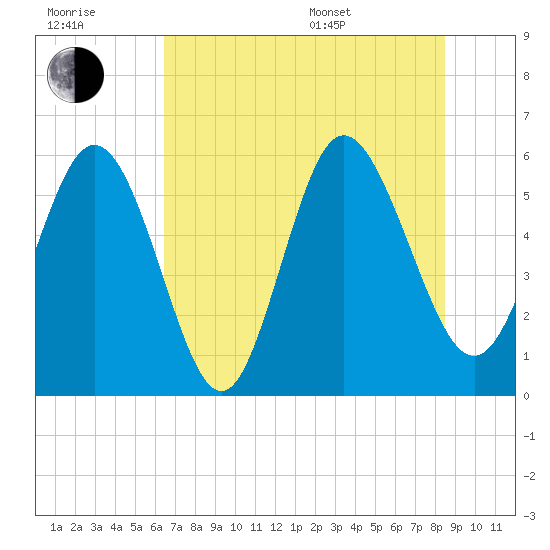 Fields Point tide chart for Wednesday, July 20, 2022