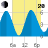 Fields Point tide chart for Wednesday, July 20, 2022