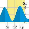 Fields Point tide chart for Thursday, July 21, 2022