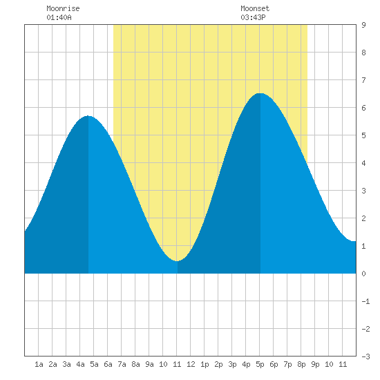 Fields Point tide chart for Friday, July 22, 2022