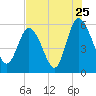 Fields Point tide chart for Monday, July 25, 2022