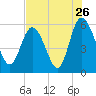 Fields Point tide chart for Tuesday, July 26, 2022