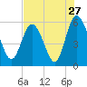 Fields Point tide chart for Wednesday, July 27, 2022
