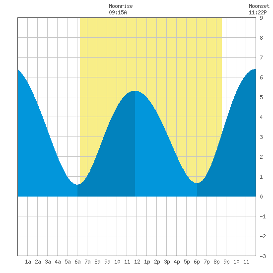 Fields Point tide chart for Saturday, July 2, 2022