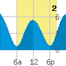Fields Point tide chart for Saturday, July 2, 2022