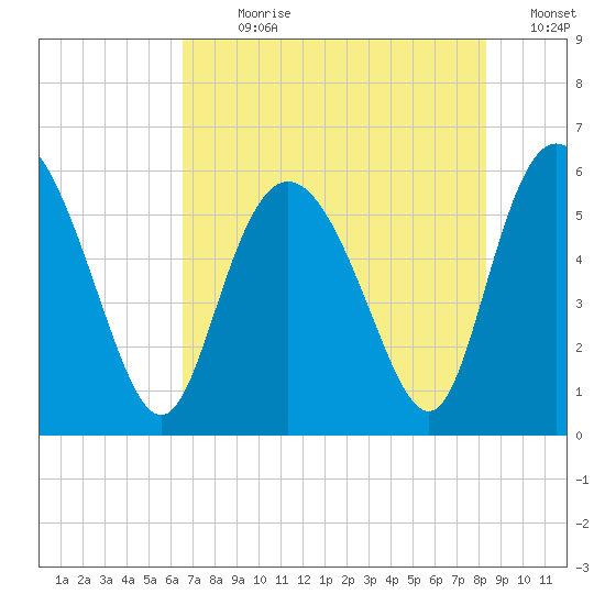 Fields Point tide chart for Sunday, July 31, 2022