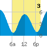 Fields Point tide chart for Sunday, July 3, 2022