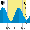Fields Point tide chart for Wednesday, July 6, 2022