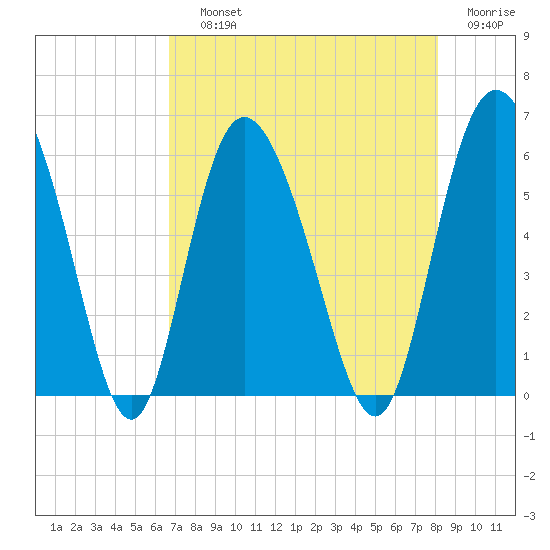 Fields Point tide chart for Saturday, August 13, 2022