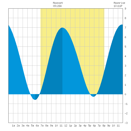 Fields Point tide chart for Sunday, August 14, 2022