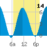 Fields Point tide chart for Sunday, August 14, 2022