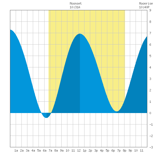 Fields Point tide chart for Monday, August 15, 2022